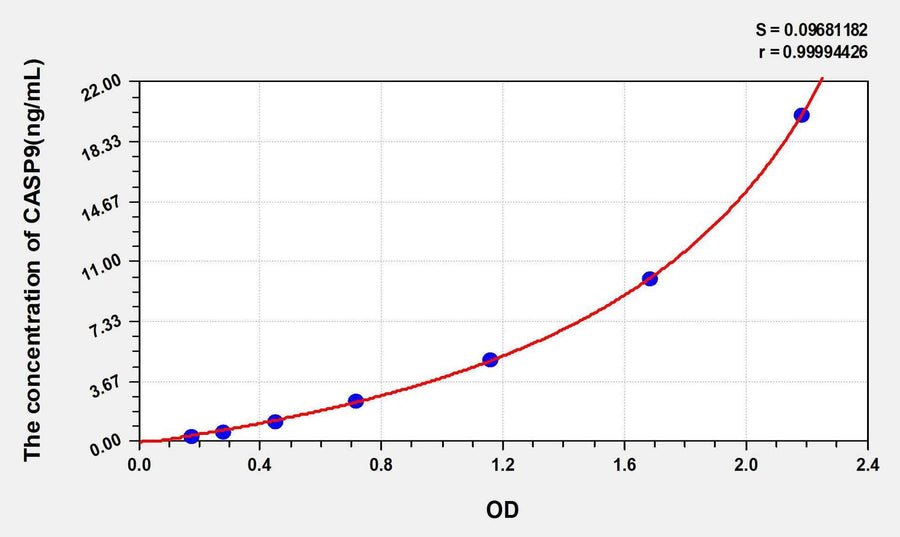 Human CASP9(Caspase 9) ELISA Kit 96T*5