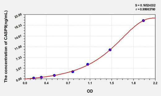 Rat CASP9(Caspase 9) ELISA Kit