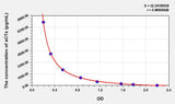 Rat aCTx(Alpha-Crosslaps) ELISA Kit 96T*5