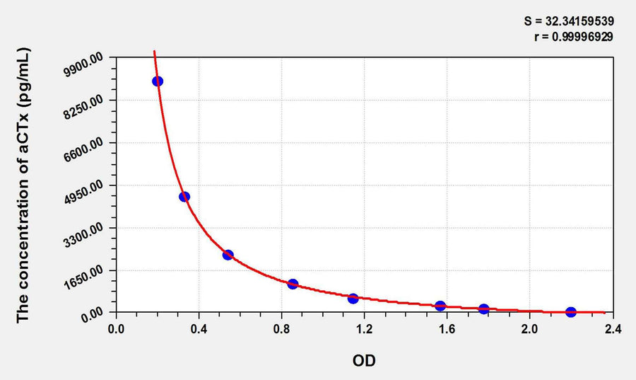 Rat aCTx(Alpha-Crosslaps) ELISA Kit 96T*5