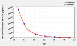 Mouse bCTx(Beta-Crosslaps) ELISA Kit 96T*5