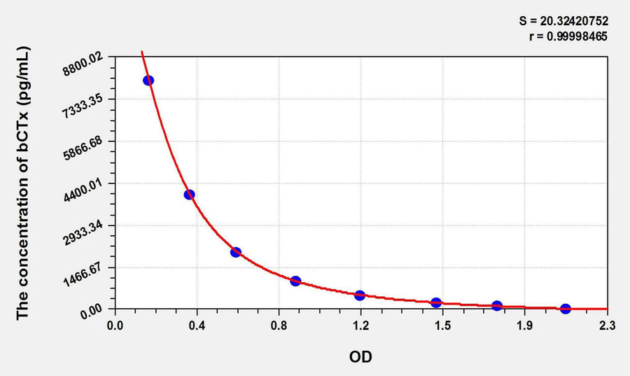 Rat bCTx(Beta-Crosslaps) ELISA Kit 96T*5