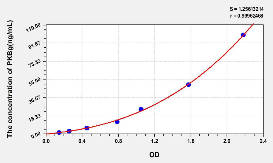 Human PKBg(Protein Kinase B Gamma) ELISA Kit 96T*5