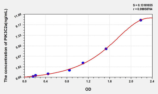 Mouse PIK3C2a(Phosphoinositide-3-Kinase Class-2-Alpha Polypeptide) ELISA Kit