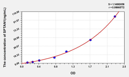 Mouse SPTAN1(Alpha-Fodrin) ELISA Kit