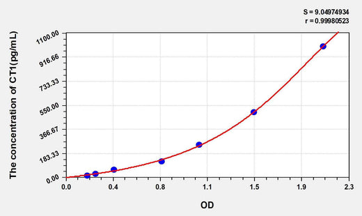 Human CT1(Cardiotrophin 1) ELISA Kit