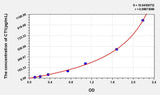 Rat CT1(Cardiotrophin 1) ELISA Kit 96T*5