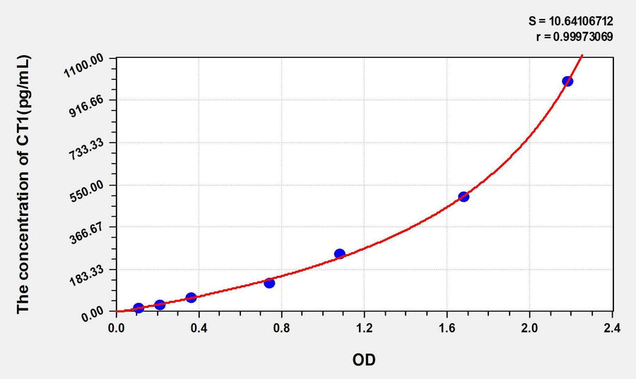Rat CT1(Cardiotrophin 1) ELISA Kit 96T*5