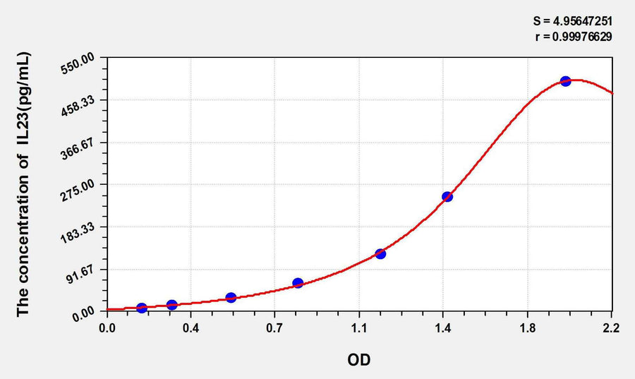 Human IL23(Interleukin 23) ELISA Kit 96T*5