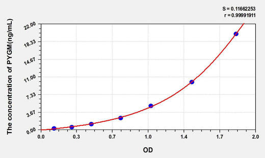 Human PYGM(Glycogen Phosphorylase, Muscle) ELISA Kit