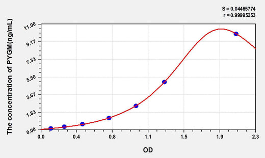Rat PYGM(Glycogen Phosphorylase, Muscle) ELISA Kit