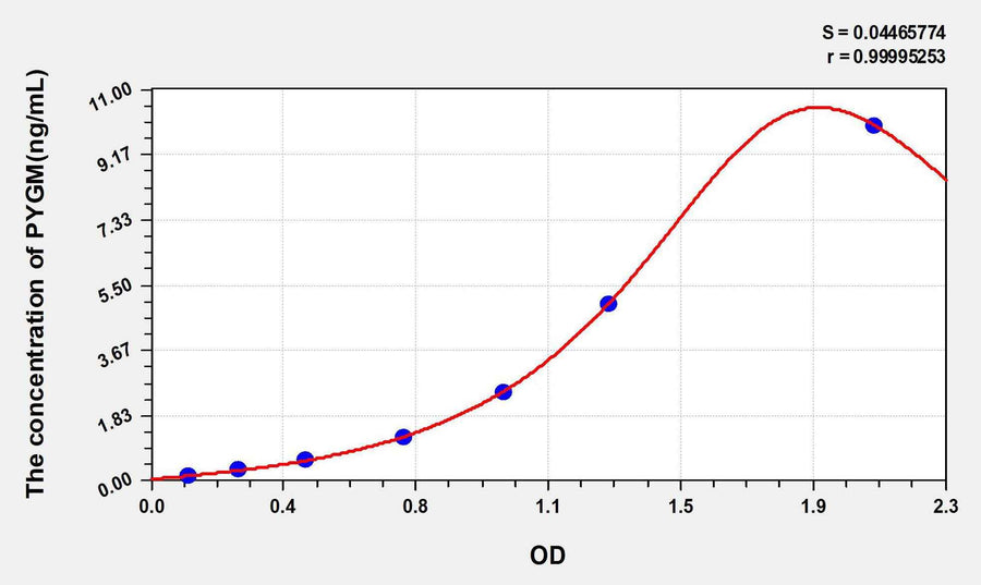 Rat PYGM(Glycogen Phosphorylase, Muscle) ELISA Kit 96T*5
