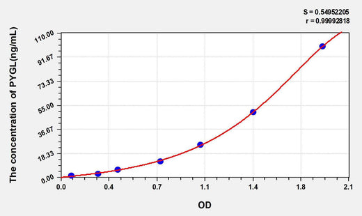 Rat PYGL(Glycogen Phosphorylase, Liver) ELISA Kit