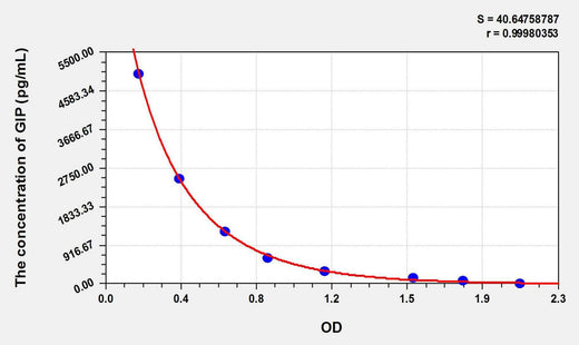 Rat GIP(Gastric Inhibitory Polypeptide) ELISA Kit