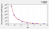 Rat IAPP(Islet Amyloid Polypeptide) ELISA Kit 96T*5