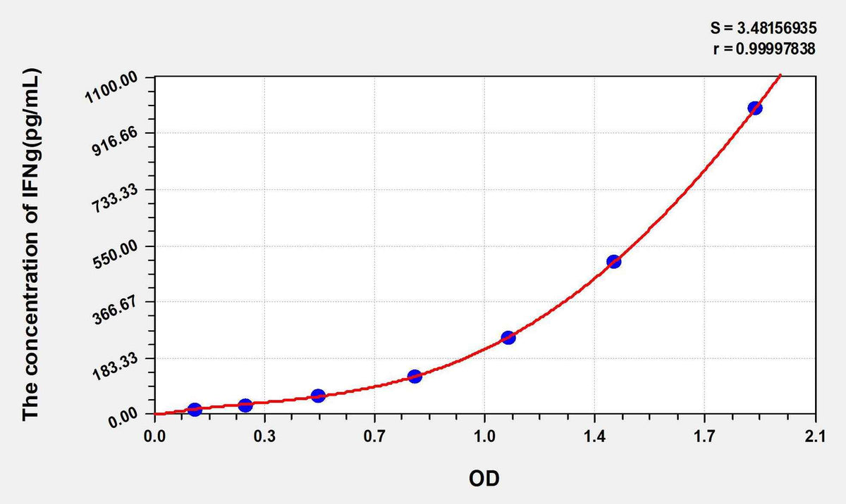 Chicken IFNg(Interferon Gamma) ELISA Kit