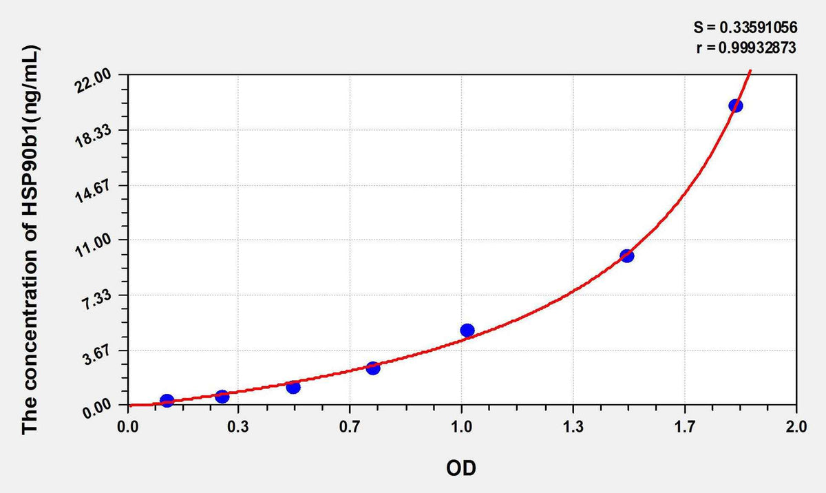 Human HSP90b1(Heat Shock Protein 90kDa Beta 1) ELISA Kit