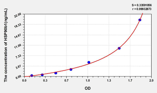 Human HSP90b1(Heat Shock Protein 90kDa Beta 1) ELISA Kit