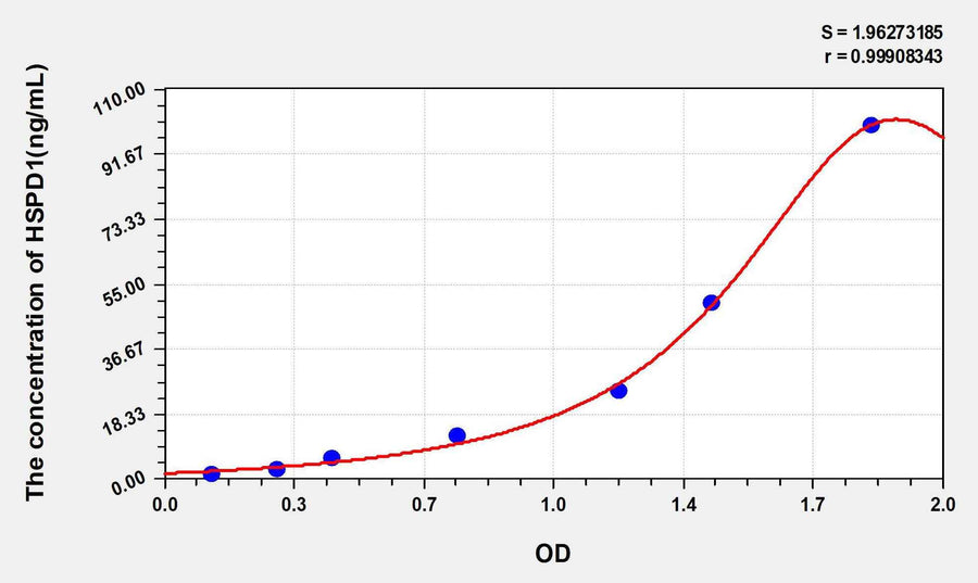 Rat HSPD1(Heat Shock 60kD Protein 1, Chaperonin) ELISA Kit 96T*5
