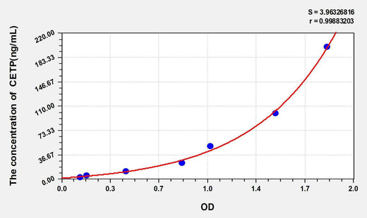 Human CETP(Cholesteryl Ester Transfer Protein) ELISA Kit