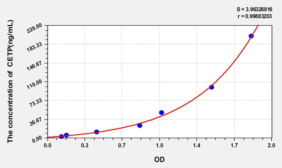 Human CETP(Cholesteryl Ester Transfer Protein) ELISA Kit 96T*5