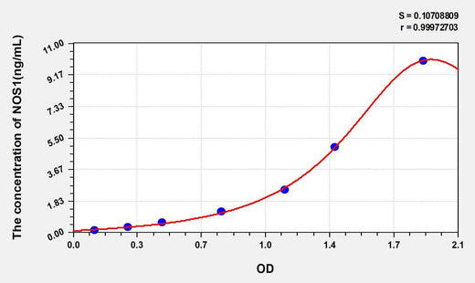 Rat NOS1(Nitric Oxide Synthase 1, Neuronal) ELISA Kit