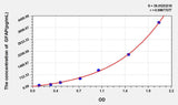 Rat GFAP(Glial Fibrillary Acidic Protein) ELISA Kit 96T*5