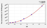 Mouse GFAP(Glial Fibrillary Acidic Protein) ELISA Kit 96T*5