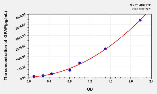 Mouse GFAP(Glial Fibrillary Acidic Protein) ELISA Kit