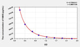 Mouse NMB(Neuromedin B) ELISA Kit 96T*5