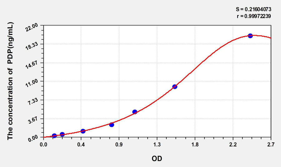 Human PDP(Pyruvate Dehydrogenase Phosphatase) ELISA Kit 96T*5