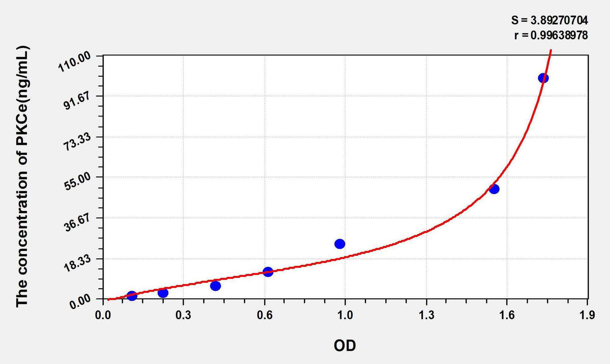 Mouse PKCe(Protein Kinase C Epsilon) ELISA Kit