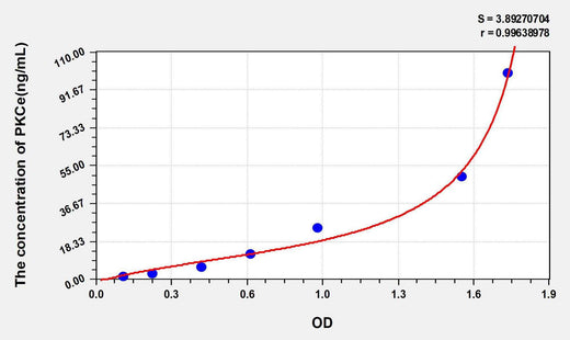 Mouse PKCe(Protein Kinase C Epsilon) ELISA Kit
