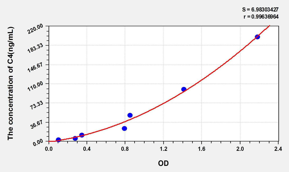 Human C4(Complement Component 4) ELISA Kit
