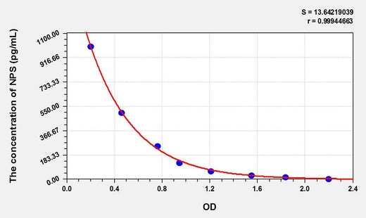Rat NPS(Neuropeptide S) ELISA Kit