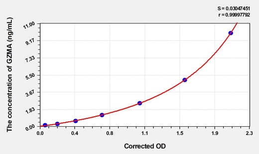 Mouse GZMA(Granzyme A) Microsample ELISA Kit