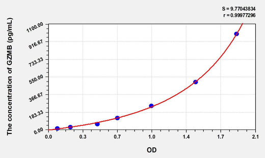 Mouse GZMB(Granzyme B) ELISA Kit