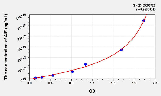 Human AIF(Apoptosis Inducing Factor) ELISA Kit