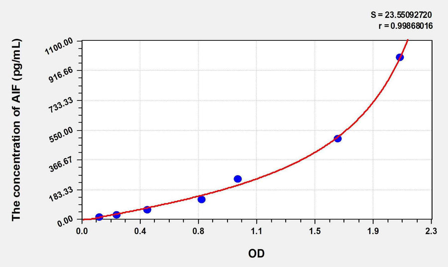 Human AIF(Apoptosis Inducing Factor) ELISA Kit 96T*5