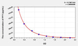 Human PYY(Peptide YY) ELISA Kit 96T*5