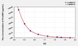 Human ProGRP(Pro-Gastrin Releasing Peptide) ELISA Kit 96T*5