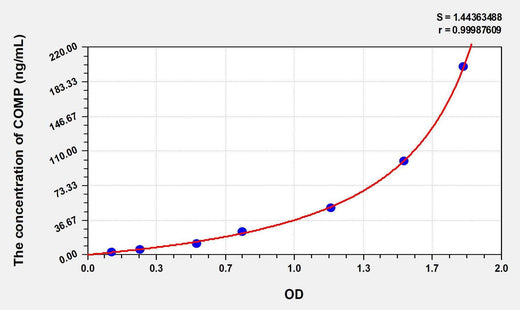 Human COMP(Cartilage Oligomeric Matrix Protein) ELISA Kit