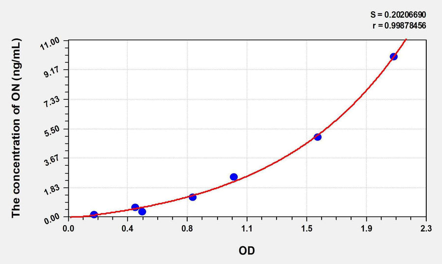 Mouse ON(Osteonectin) ELISA Kit 96T*5