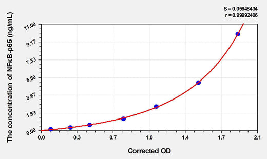 Human NFκB-p65(Nuclear Factor Kappa B p65) ELISA Kit