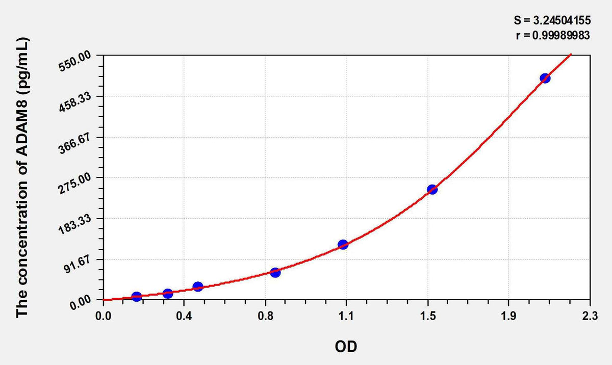 Mouse ADAM8(A Disintegrin And Metalloprotease 8) ELISA Kit