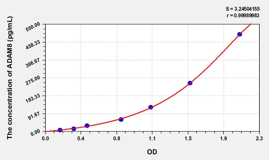 Mouse ADAM8(A Disintegrin And Metalloprotease 8) ELISA Kit 96T*5