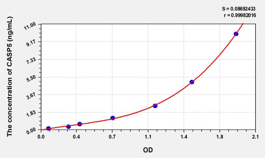 Human CASP5(Caspase 5) ELISA Kit