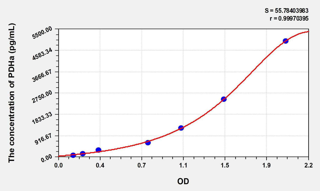 Mouse PDHa(Pyruvate Dehydrogenase Alpha) ELISA Kit
