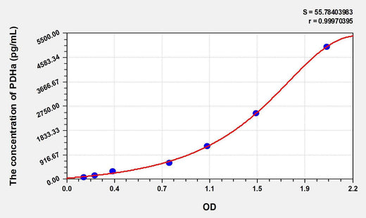 Mouse PDHa(Pyruvate Dehydrogenase Alpha) ELISA Kit