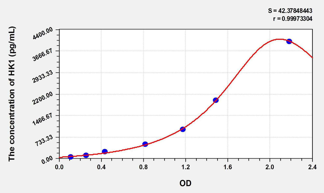 Human HK1(Hexokinase 1) ELISA Kit